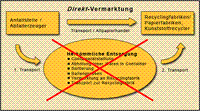 Wir fahren nicht zum Entsorger hin, sondern direkt in die Recyclingfabriken hinein, ohne Umwege. 