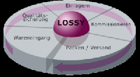 Lagerverwaltungssoftware LOSSY